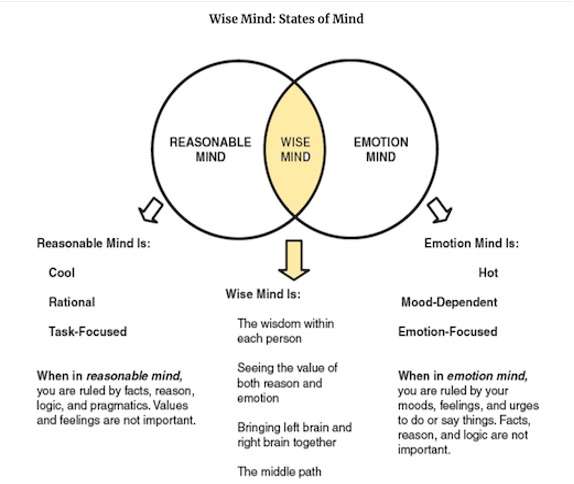 A Venn diagram of reasonable mind and emotion mind, overlapping in wise mind, with the traits of each state listed below
